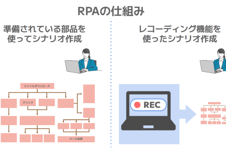 RPAの仕組み